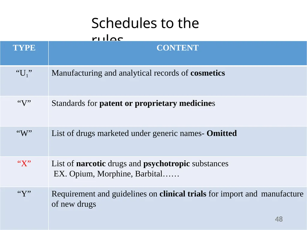 Drugs and Cosmetics Act 1940 1 Contents - slide 48 of 49
