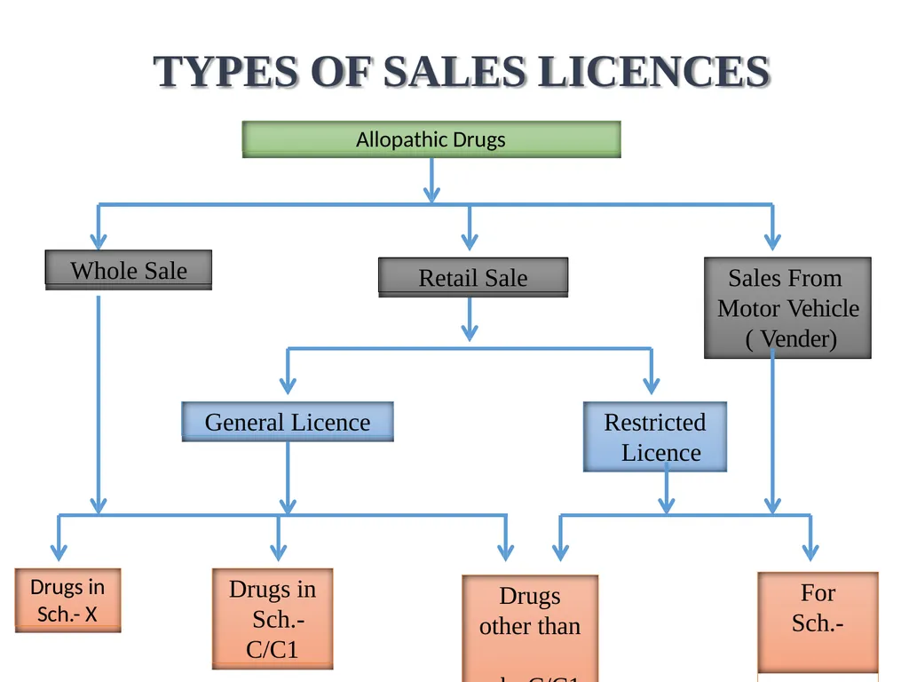 Drugs and Cosmetics Act 1940 1 Contents - slide 38 of 49
