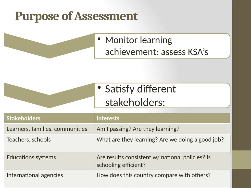 Classroom Assessment Practices vs Principles of K - slide 10 of 42
