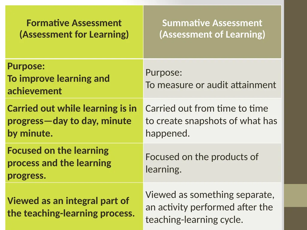 Classroom Assessment Practices vs Principles of K - slide 18 of 42