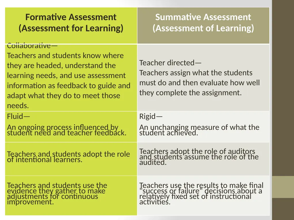Classroom Assessment Practices vs Principles of K - slide 19 of 42