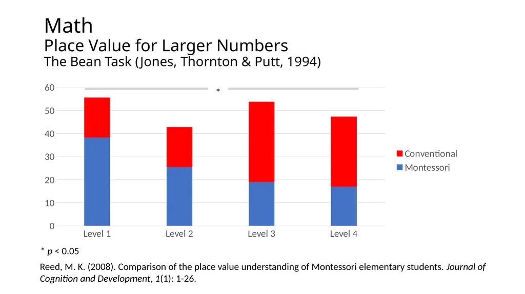 Montessori-science.org This slide deck shows data - slide 7 of 15