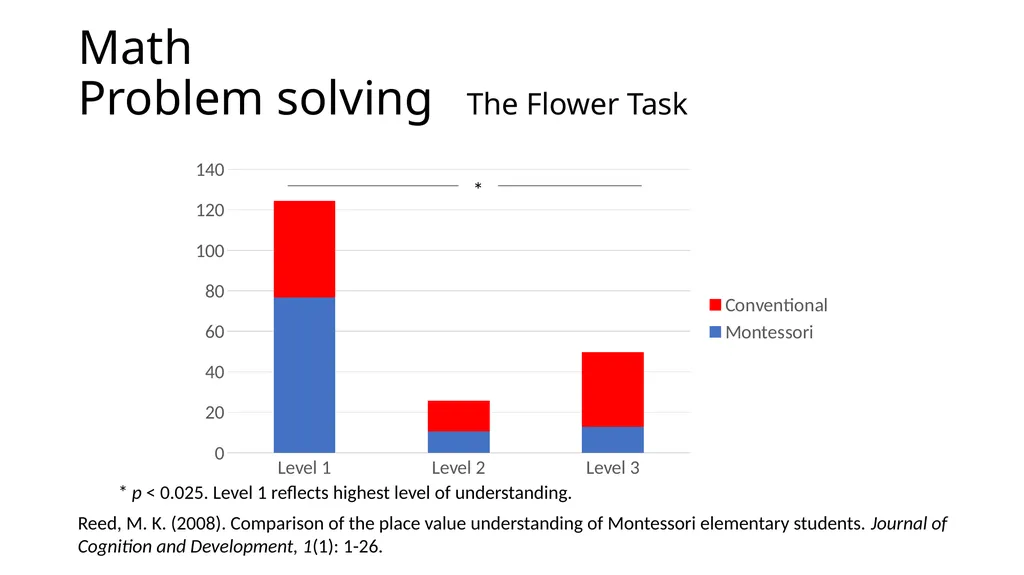 Montessori-science.org This slide deck shows data - slide 13 of 15