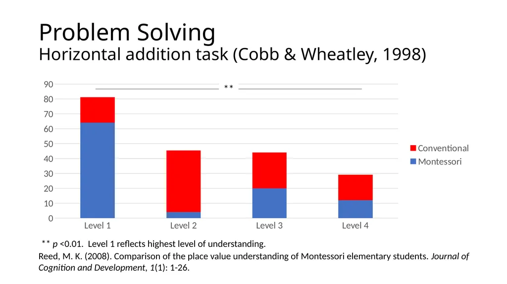 Montessori-science.org This slide deck shows data - slide 14 of 15
