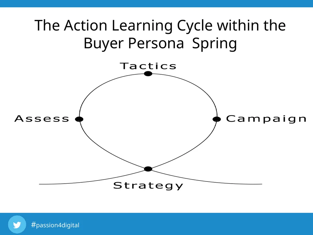Chapter 4 D&SM Marketing Strategy Learning - slide 7 of 21