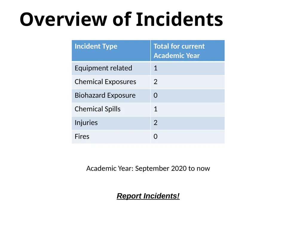 Incident Summary for CCE CCE Safety Committee - slide 2 of 10