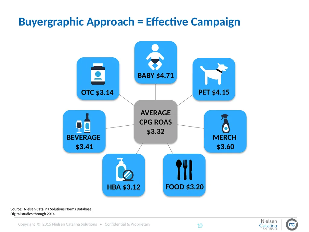Using Purchase Data to Inform Digital Advertising - slide 10 of 20