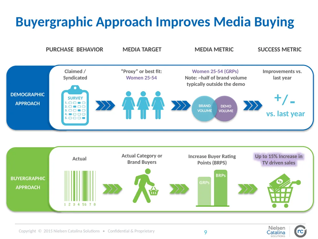 Using Purchase Data to Inform Digital Advertising - slide 9 of 20
