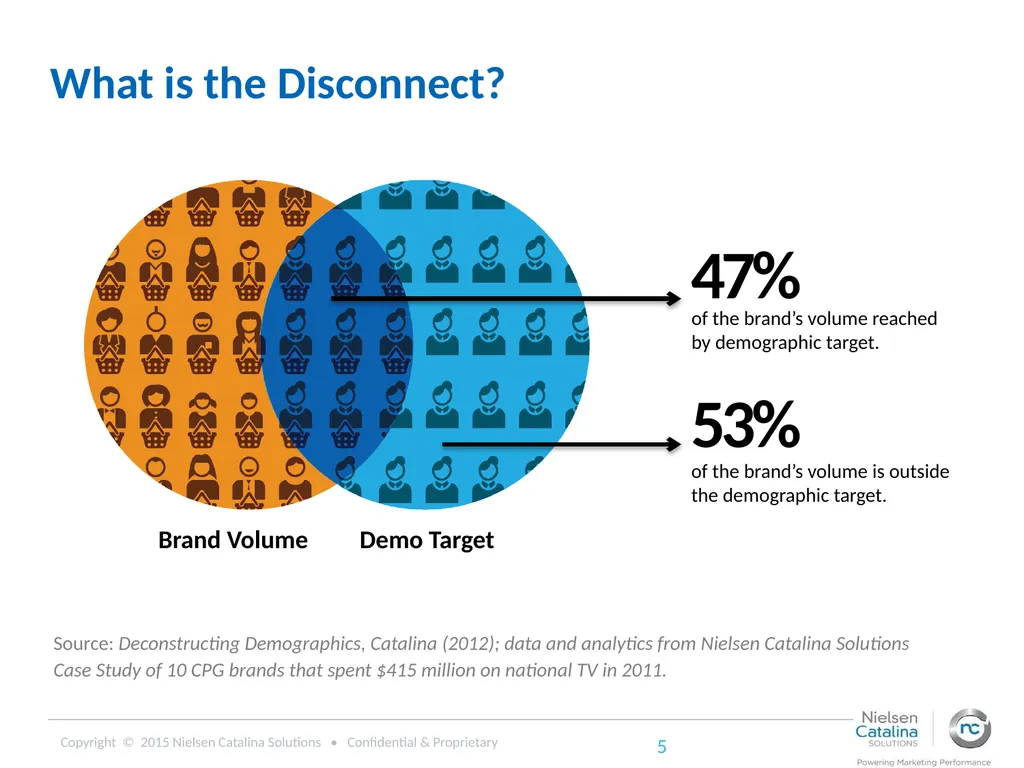 Using Purchase Data to Inform Digital Advertising - slide 5 of 20