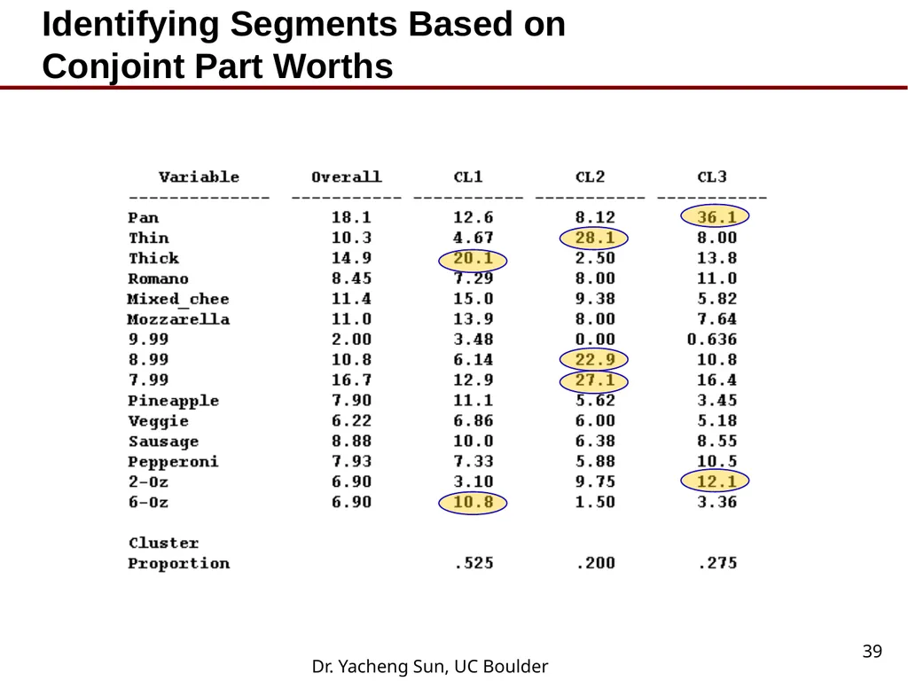 Dr. Yacheng Sun, UC Boulder 1 Lecture 6 Conjoint - slide 39 of 41