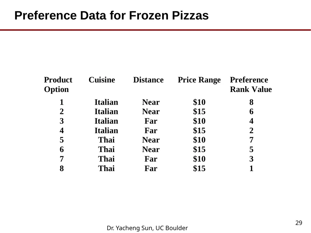 Dr. Yacheng Sun, UC Boulder 1 Lecture 6 Conjoint - slide 29 of 41