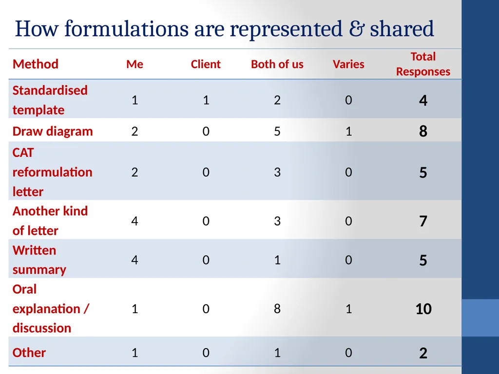 Therapists’ perspectives on using case formulation - slide 15 of 16
