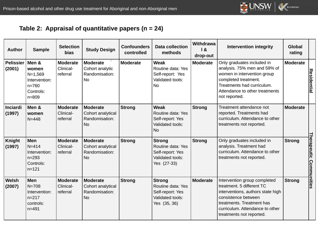 A systematic review of prison-based behavioural - slide 11 of 20