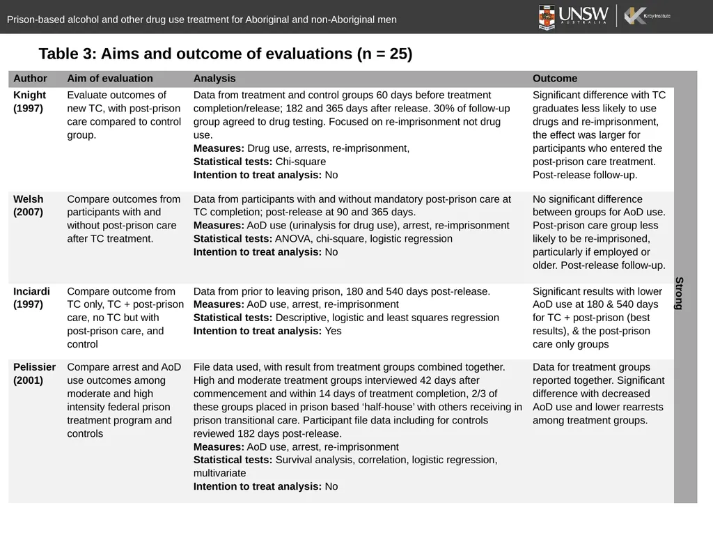 A systematic review of prison-based behavioural - slide 15 of 20