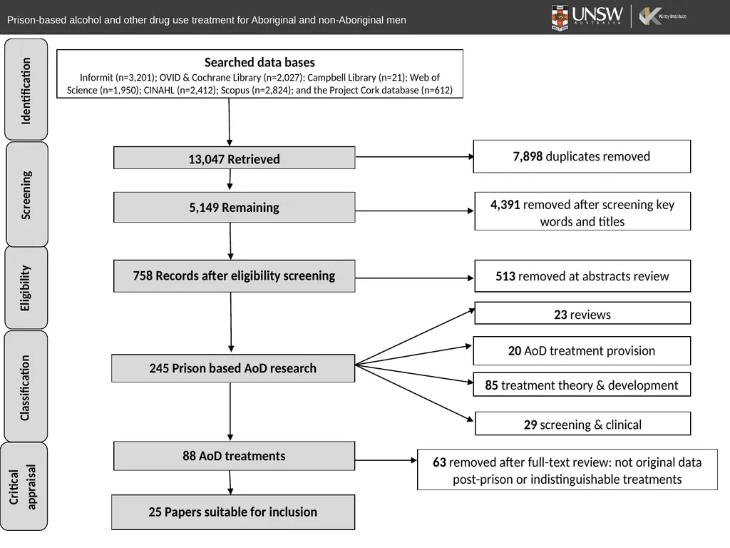 A systematic review of prison-based behavioural - slide 6 of 20