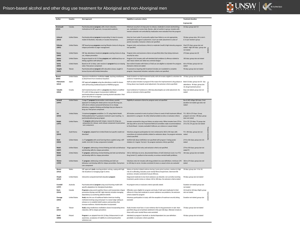 A systematic review of prison-based behavioural - slide 7 of 20