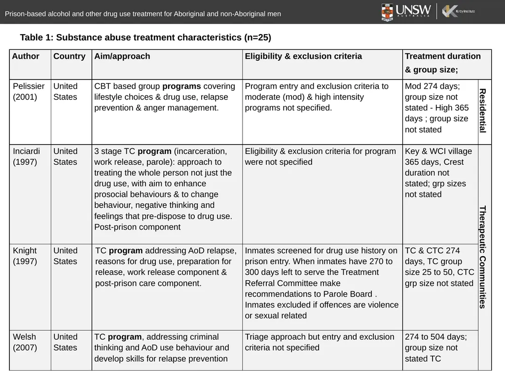 A systematic review of prison-based behavioural - slide 8 of 20