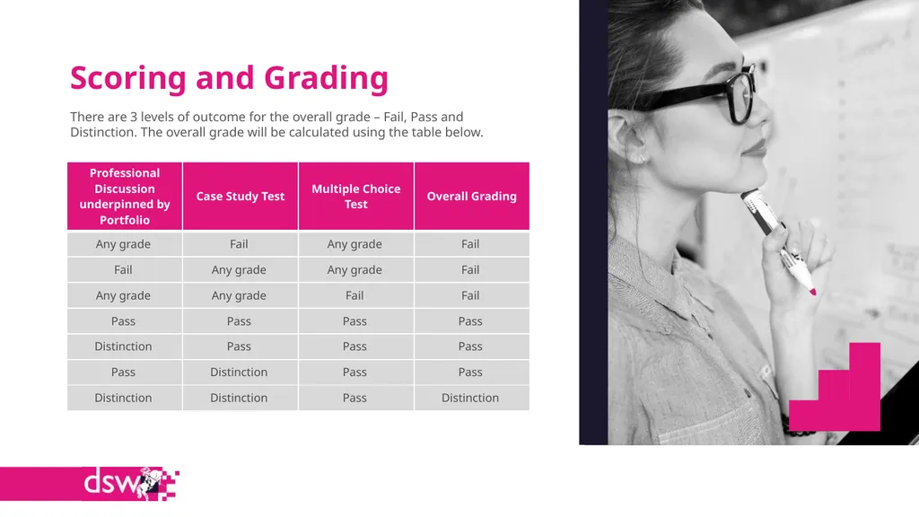 DSW End Point Assessment Insurance Practitioner - slide 18 of 19