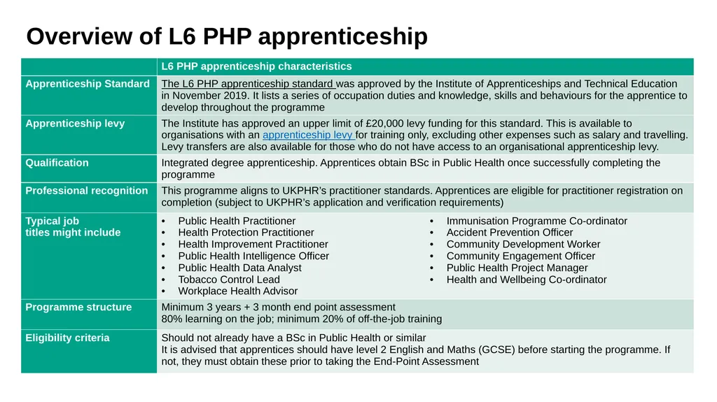 Level 6 Public Health Practitioner (L6 PHP) - slide 5 of 23
