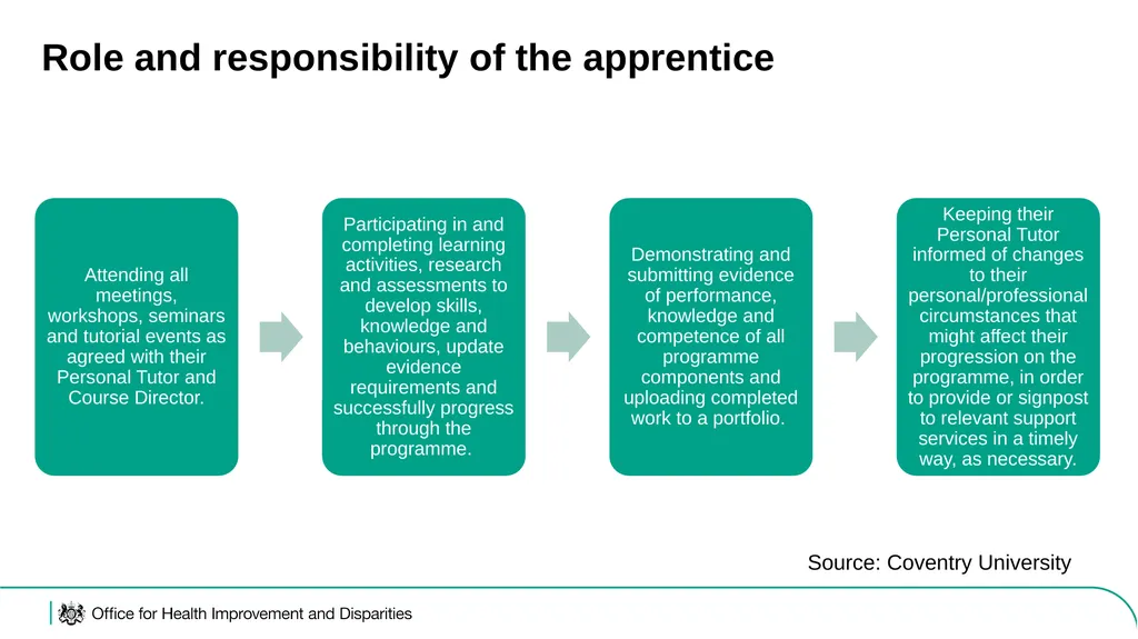 Level 6 Public Health Practitioner (L6 PHP) - slide 10 of 23