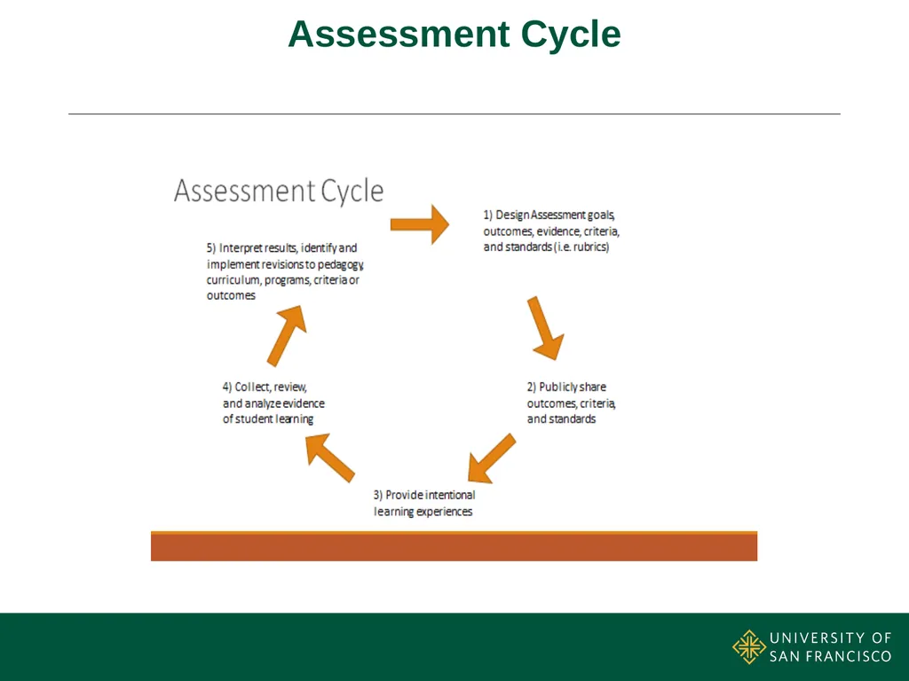 Writing Effective Program Learning Outcomes - slide 3 of 19