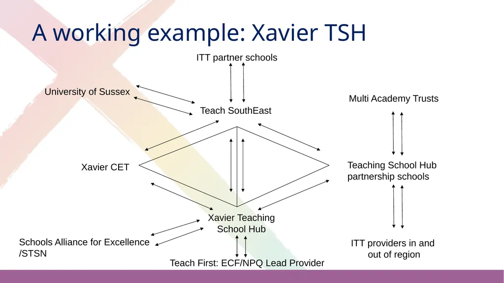 Strategies for Developing Partnerships Sean Cavan, - slide 9 of 19