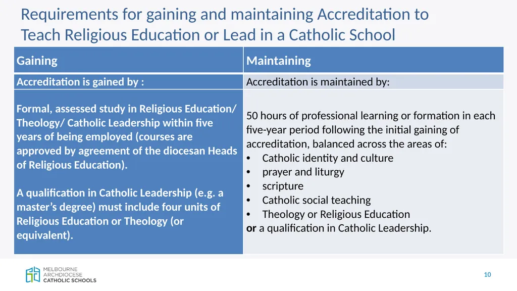 CECV Accreditation Policy and Teacher - slide 10 of 19