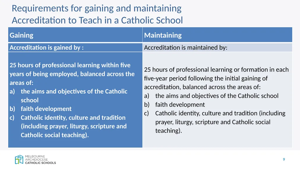 CECV Accreditation Policy and Teacher - slide 9 of 19