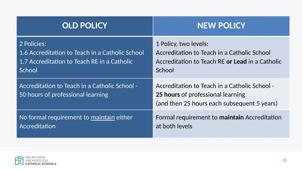 CECV Accreditation Policy and Teacher - slide 11 of 19