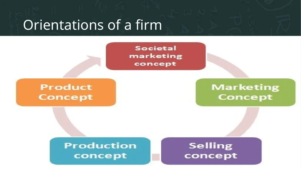OF What is Marketing? Marketing is about - slide 18 of 42