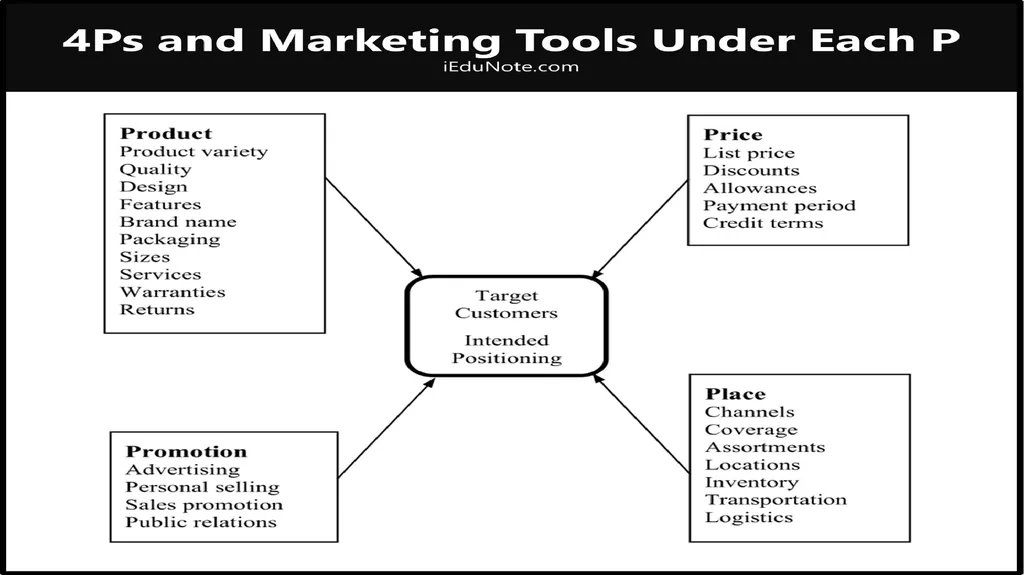 OF What is Marketing? Marketing is about - slide 31 of 42