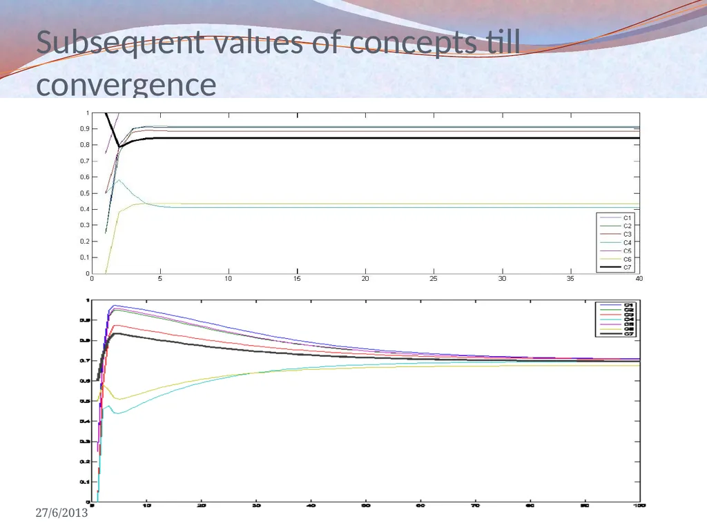 Non Linear Hebbian Learning Techniques and Fuzzy - slide 24 of 29