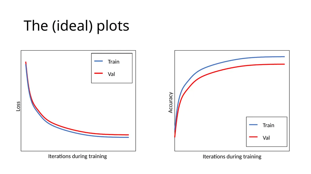 Debugging ML The (ideal) plots Iterations during - slide 2 of 10