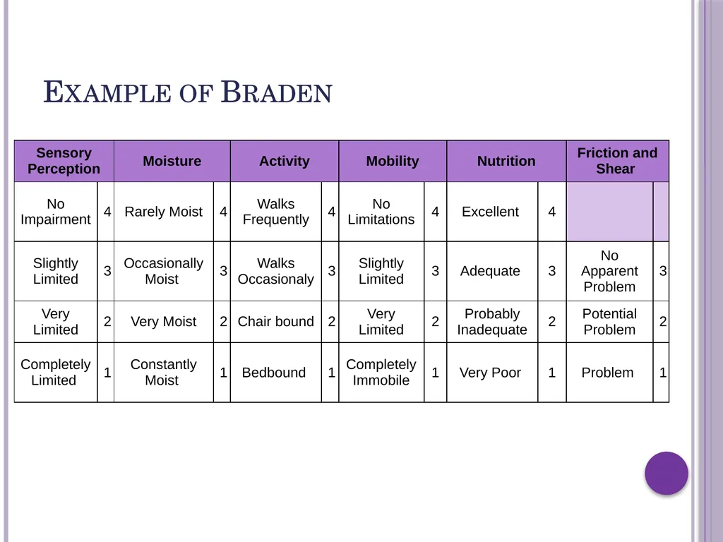 Pressure ulcer risk assessment The Braden scale - slide 6 of 20