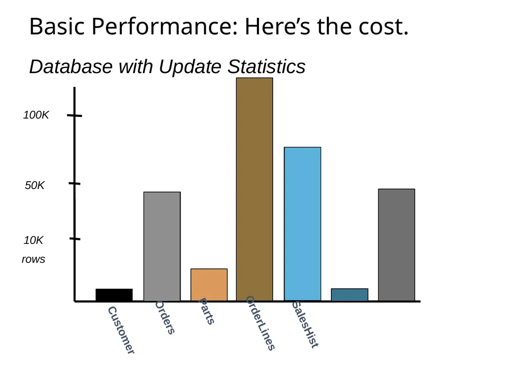 SQL92 for a Progress DBA Bob Brennan Integrated - slide 49 of 54