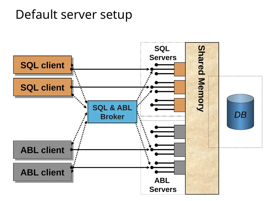 SQL92 for a Progress DBA Bob Brennan Integrated - slide 19 of 54