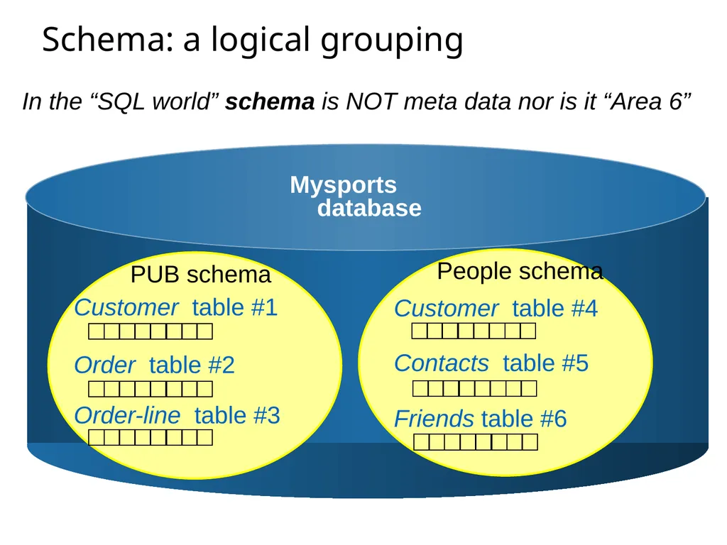 SQL92 for a Progress DBA Bob Brennan Integrated - slide 34 of 54