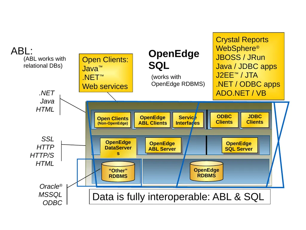SQL92 for a Progress DBA Bob Brennan Integrated - slide 4 of 54