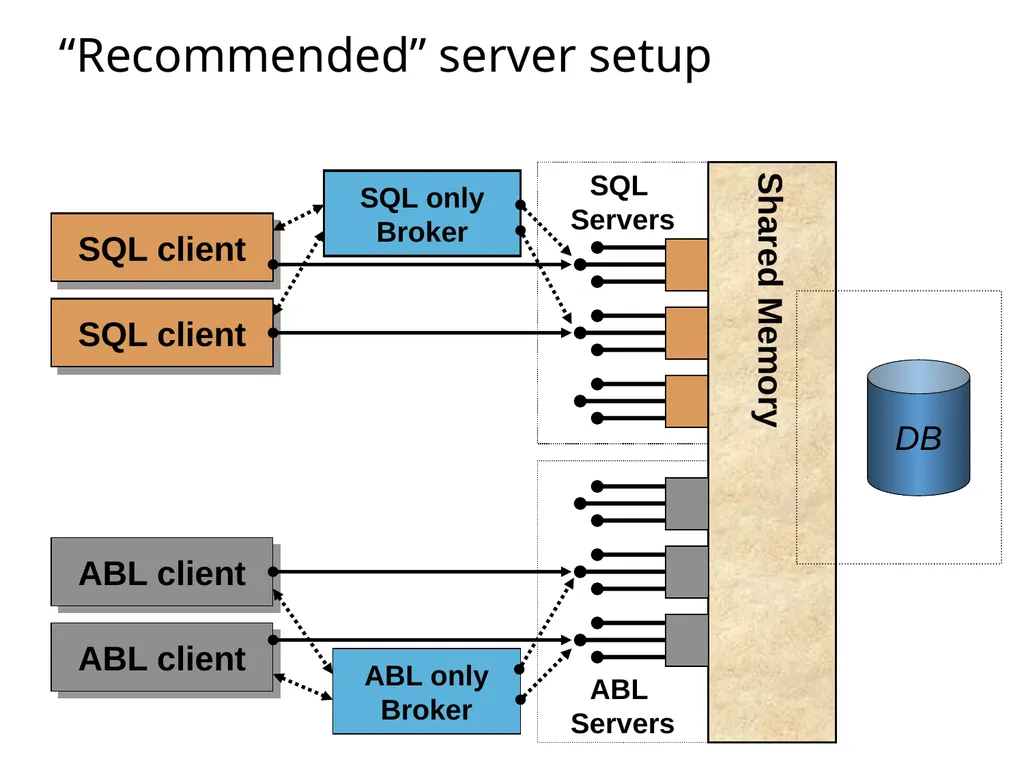 SQL92 for a Progress DBA Bob Brennan Integrated - slide 20 of 54