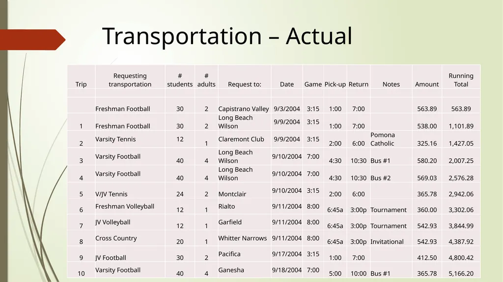 How to Develop & Manage an Athletic Budget Candace - slide 22 of 28