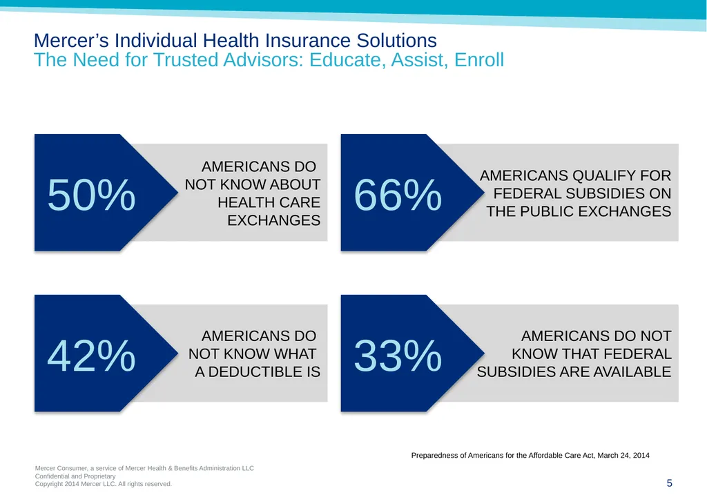 MERCER’S INDIVIDUAL HEALTH INSURANCE SOLUTIONS 1 - slide 5 of 10