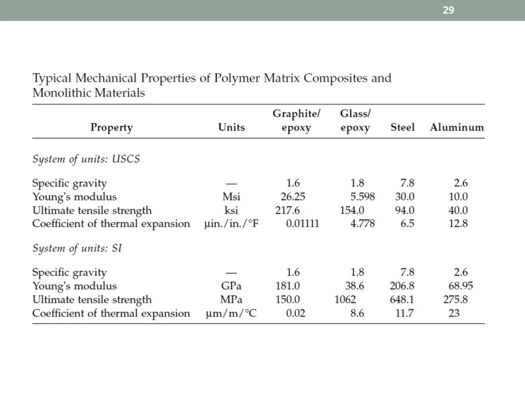INTRODUCTION TO COMPOSITE MATERIALS 1 A composite - slide 29 of 82