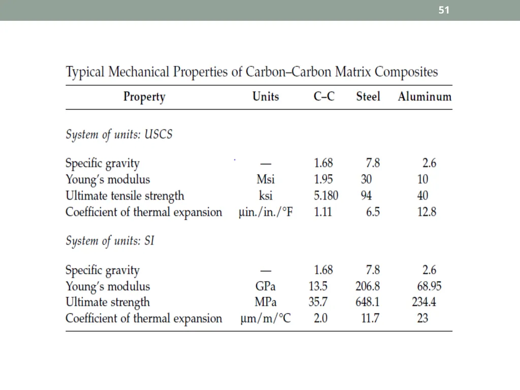 INTRODUCTION TO COMPOSITE MATERIALS 1 A composite - slide 51 of 82