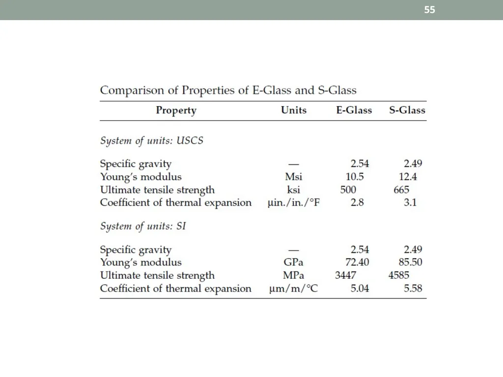 INTRODUCTION TO COMPOSITE MATERIALS 1 A composite - slide 55 of 82