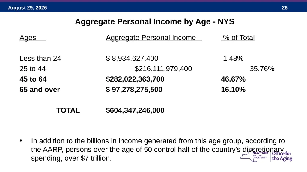 Social Adult Day Services – 2017 New York State - slide 26 of 40