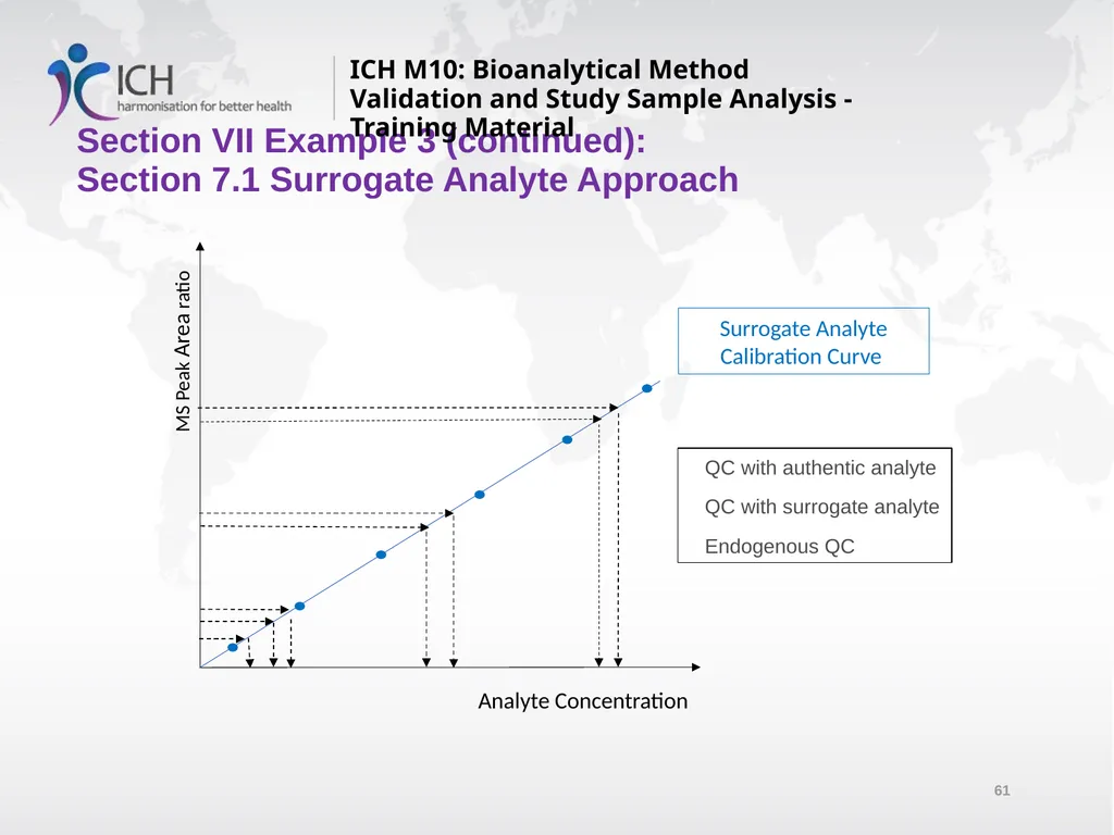 ICH M10: Bioanalytical Method Validation and Study - slide 61 of 76