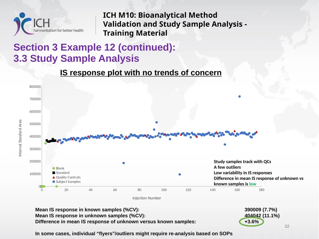 ICH M10: Bioanalytical Method Validation and Study - slide 22 of 76