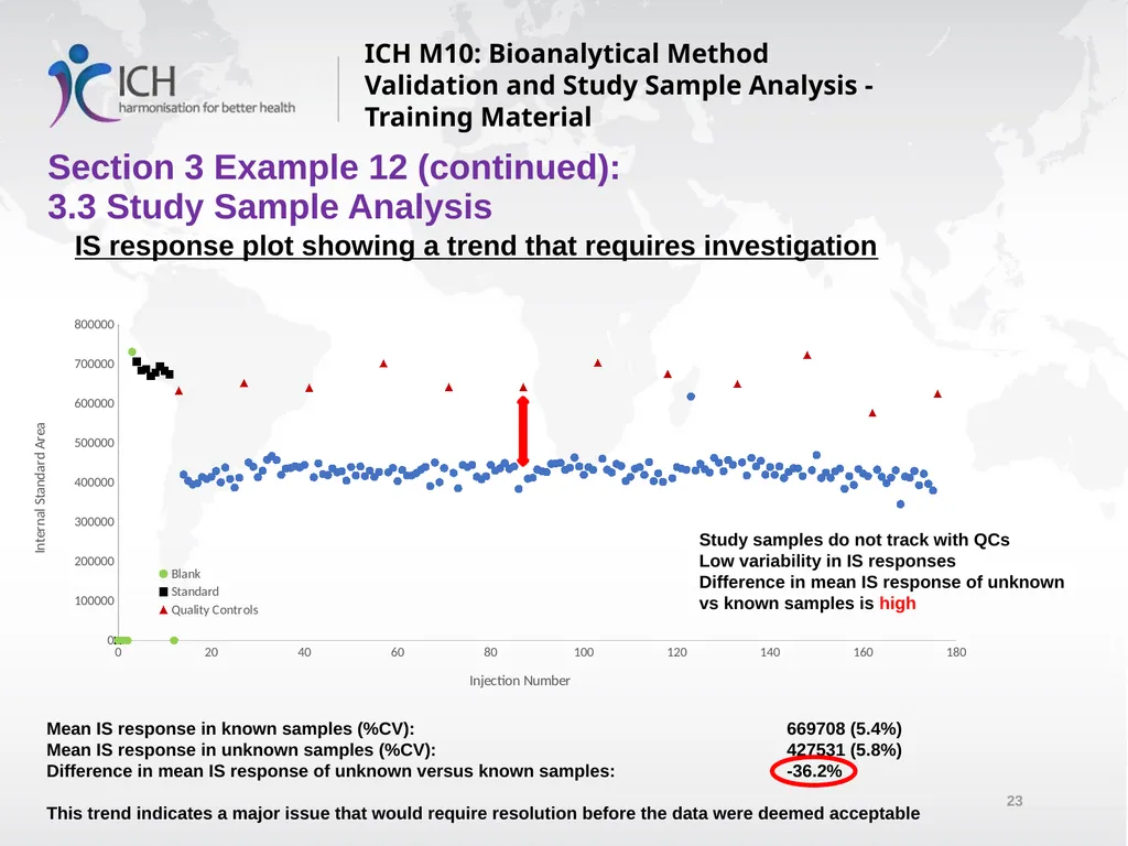ICH M10: Bioanalytical Method Validation and Study - slide 23 of 76