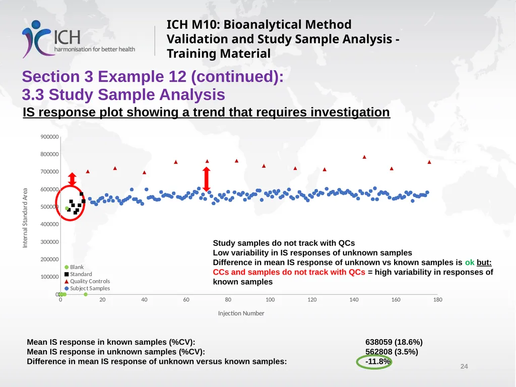 ICH M10: Bioanalytical Method Validation and Study - slide 24 of 76