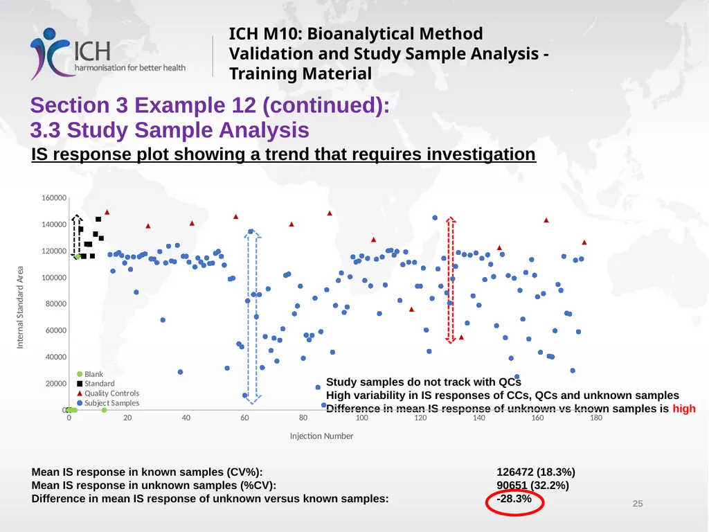 ICH M10: Bioanalytical Method Validation and Study - slide 25 of 76